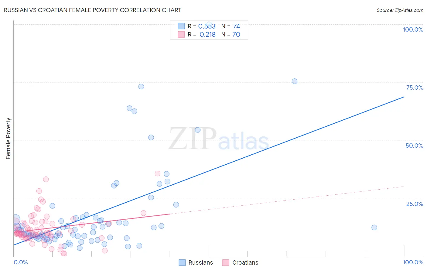 Russian vs Croatian Female Poverty