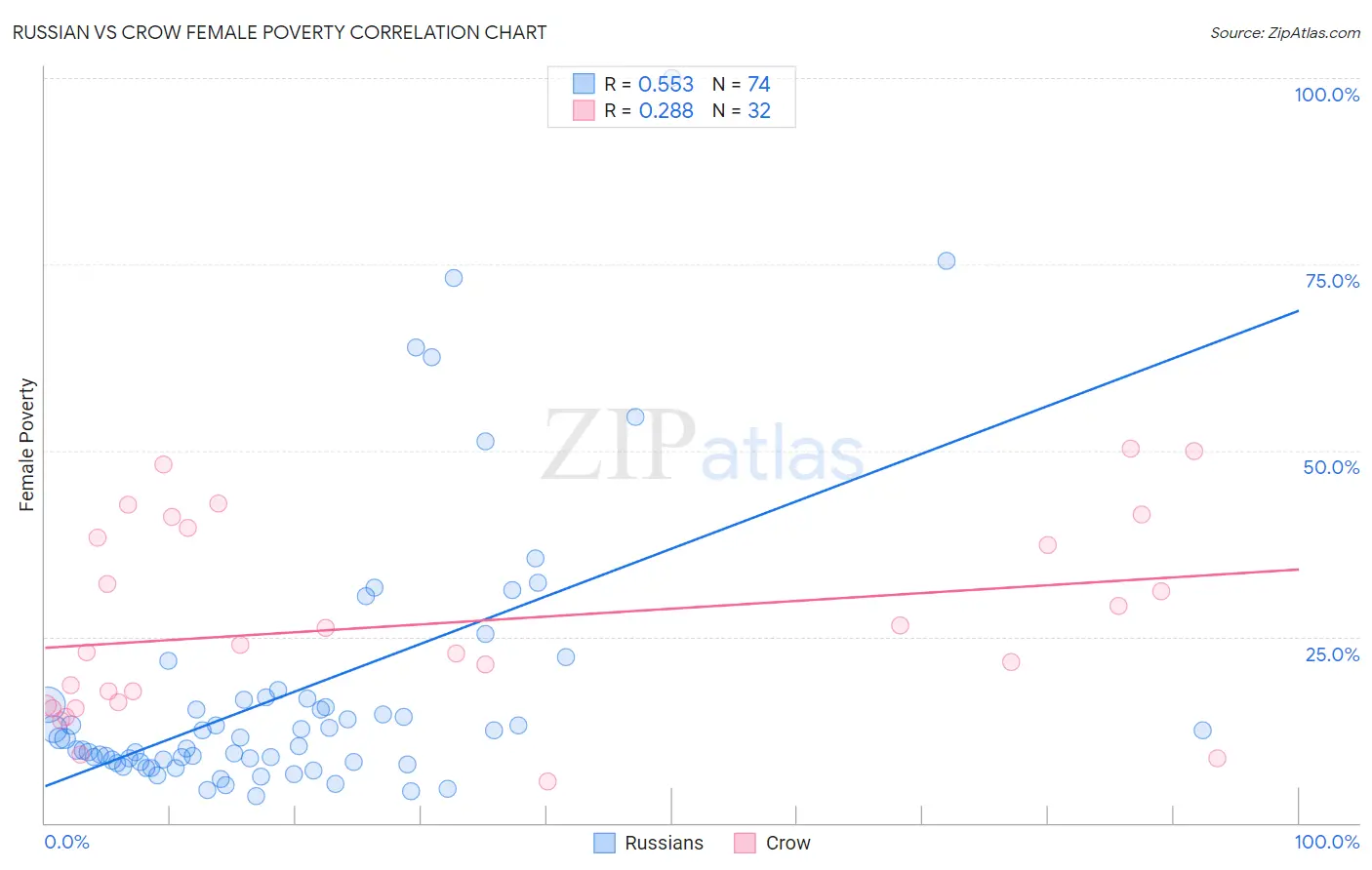 Russian vs Crow Female Poverty