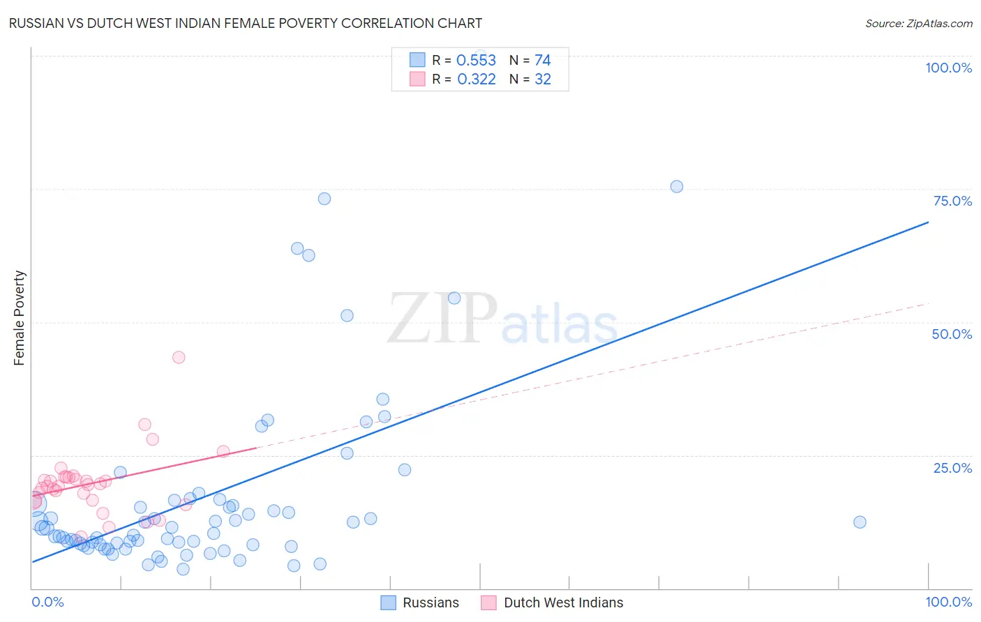 Russian vs Dutch West Indian Female Poverty