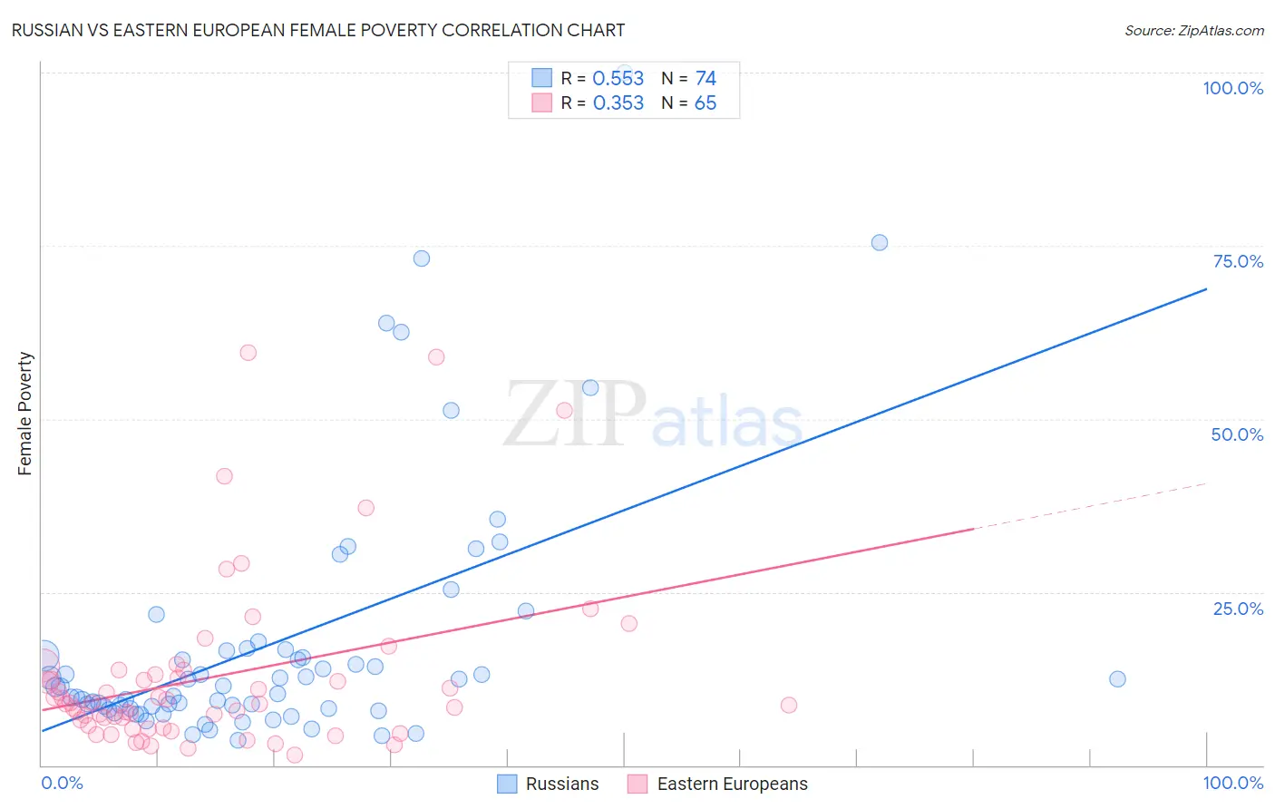 Russian vs Eastern European Female Poverty