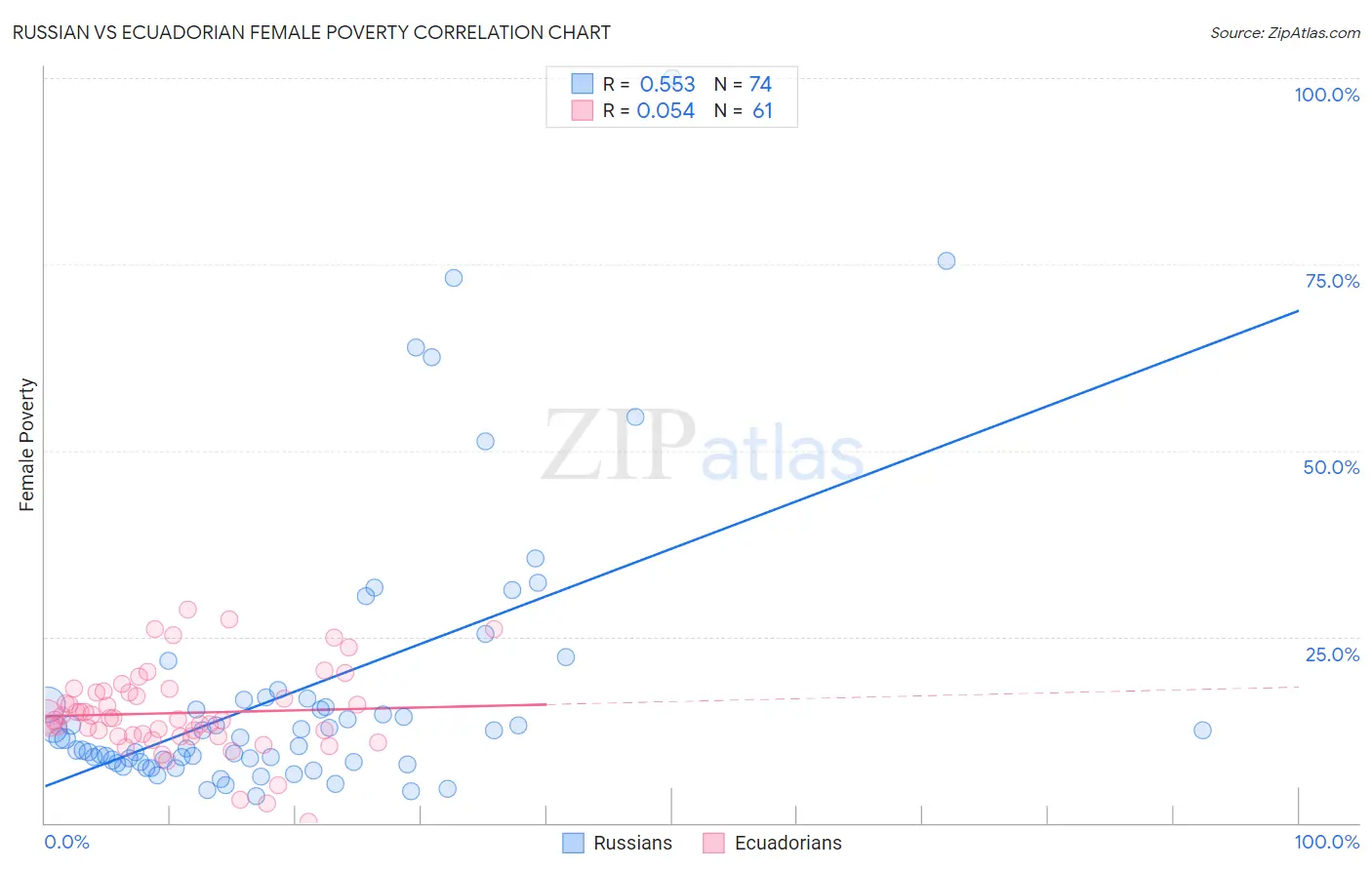 Russian vs Ecuadorian Female Poverty