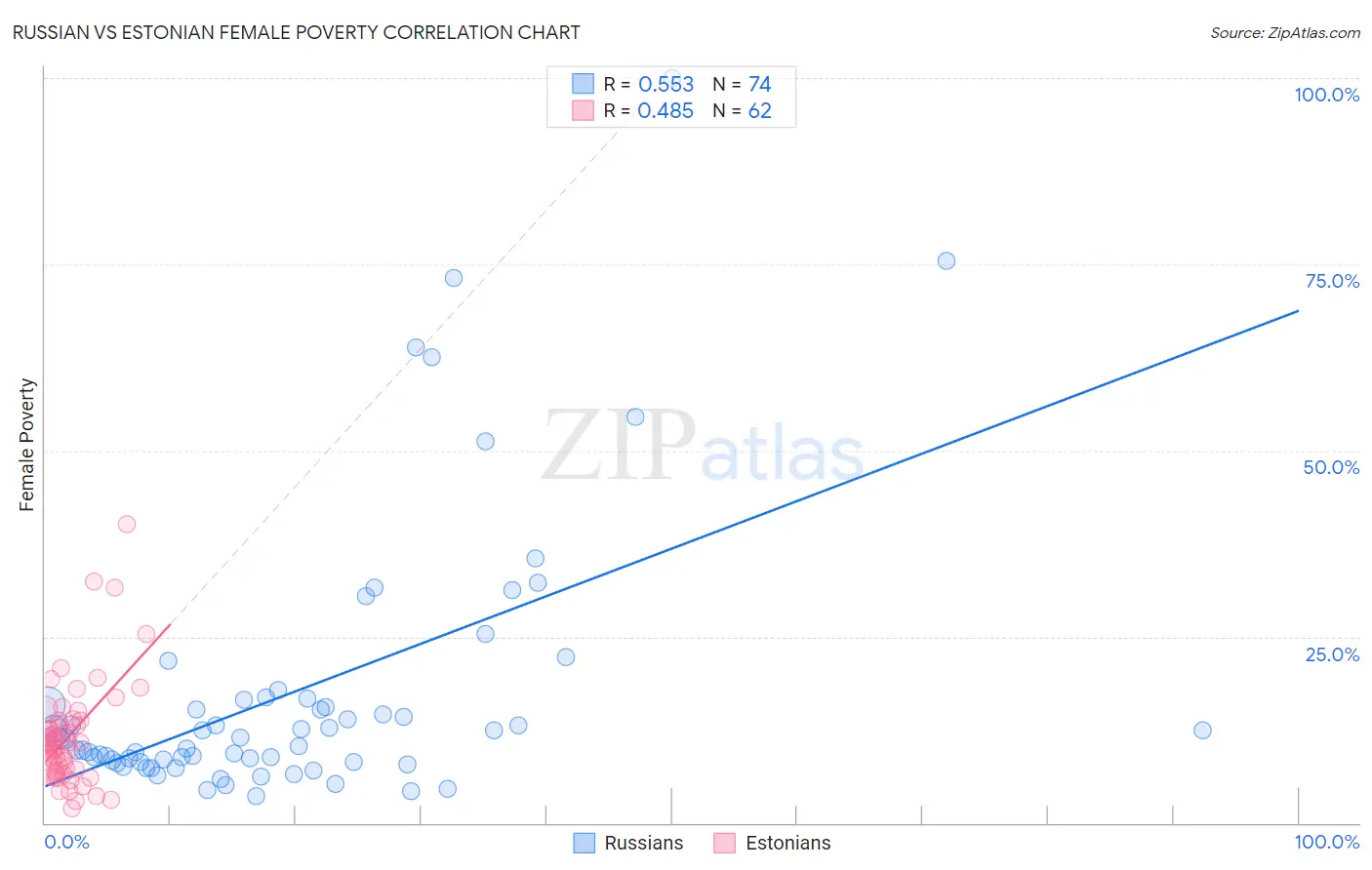Russian vs Estonian Female Poverty