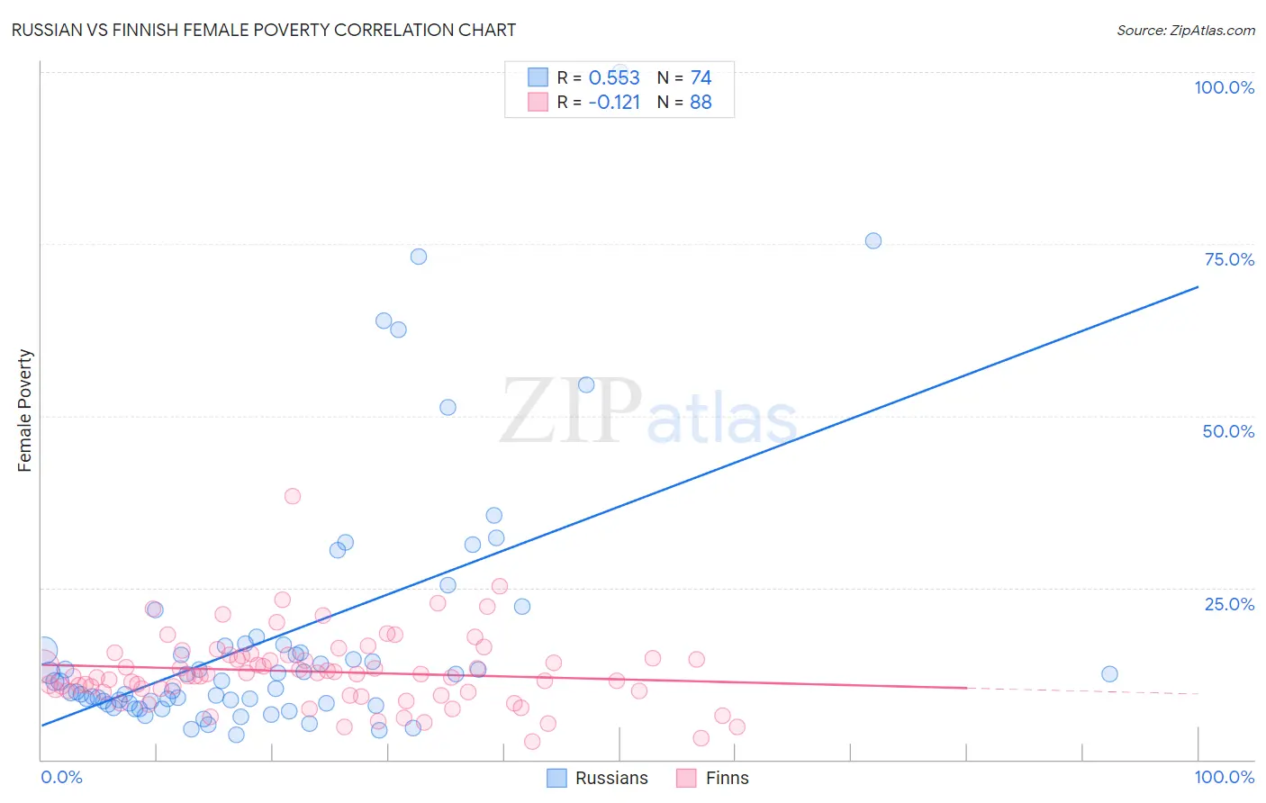 Russian vs Finnish Female Poverty