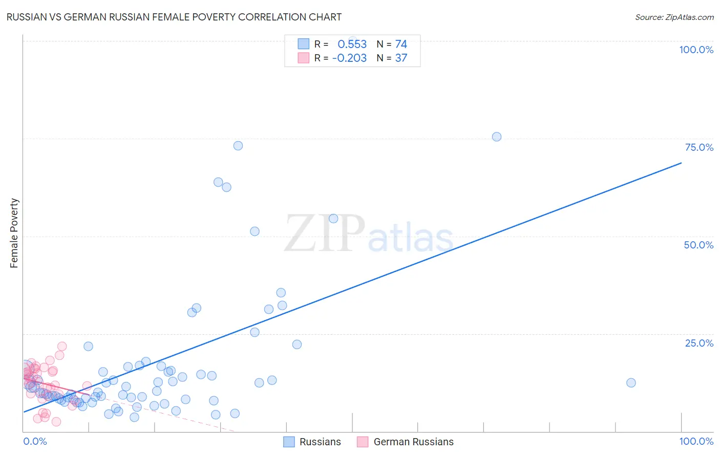 Russian vs German Russian Female Poverty