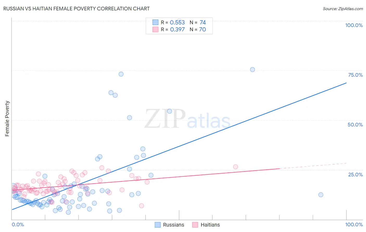 Russian vs Haitian Female Poverty