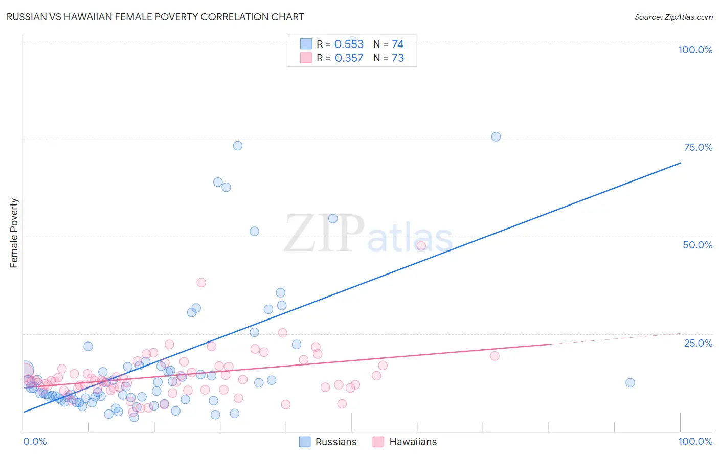 Russian vs Hawaiian Female Poverty