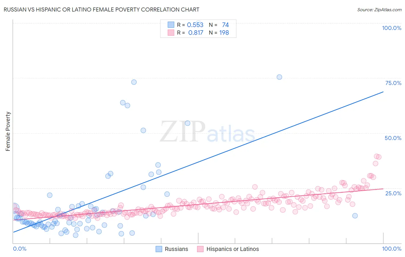 Russian vs Hispanic or Latino Female Poverty