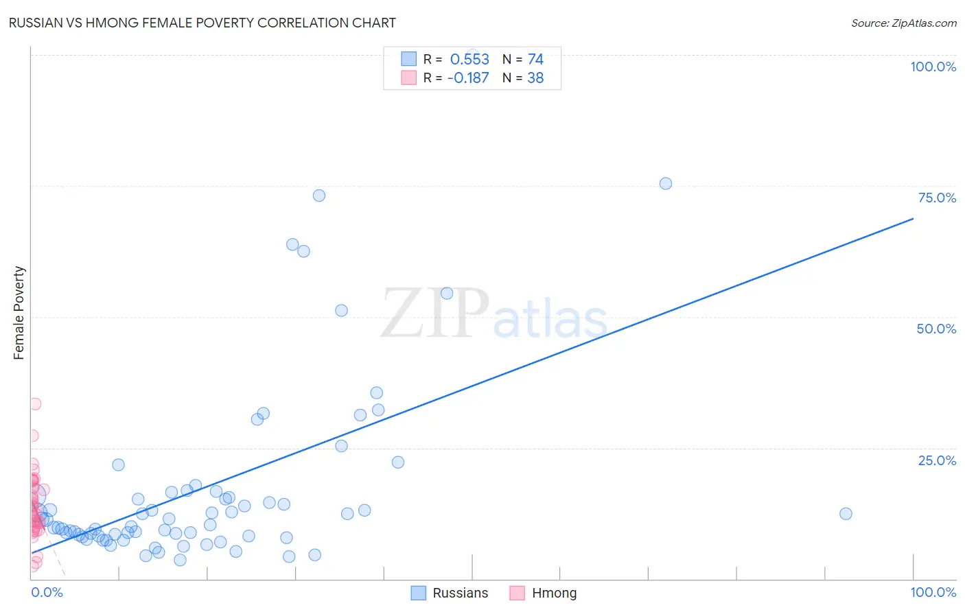 Russian vs Hmong Female Poverty