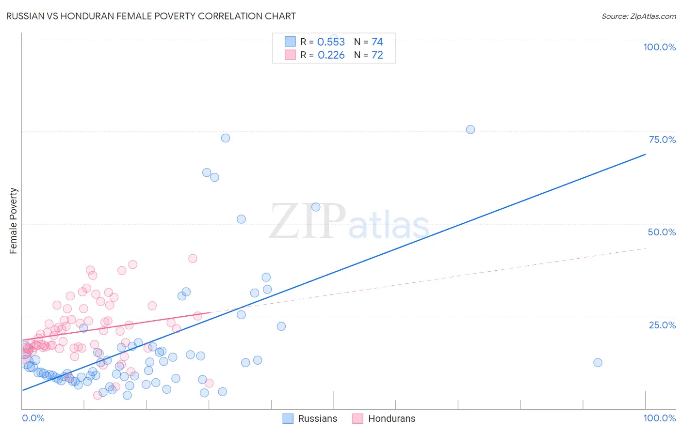 Russian vs Honduran Female Poverty