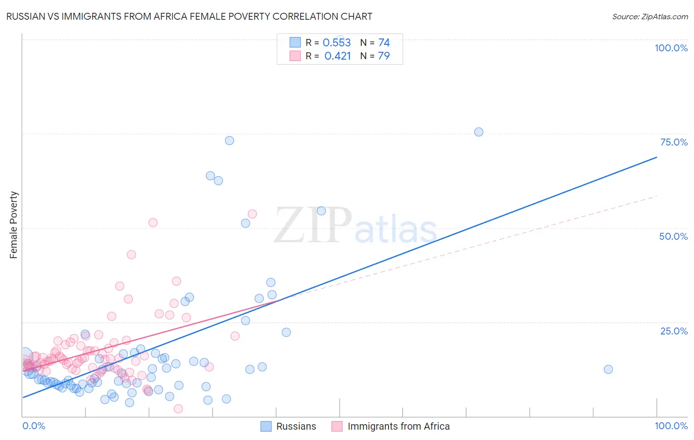 Russian vs Immigrants from Africa Female Poverty