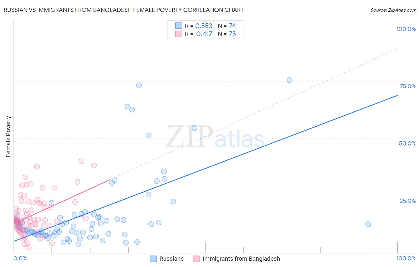 Russian vs Immigrants from Bangladesh Female Poverty