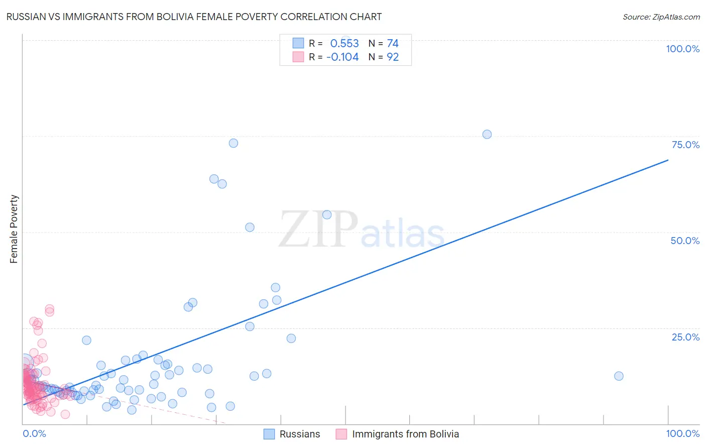 Russian vs Immigrants from Bolivia Female Poverty