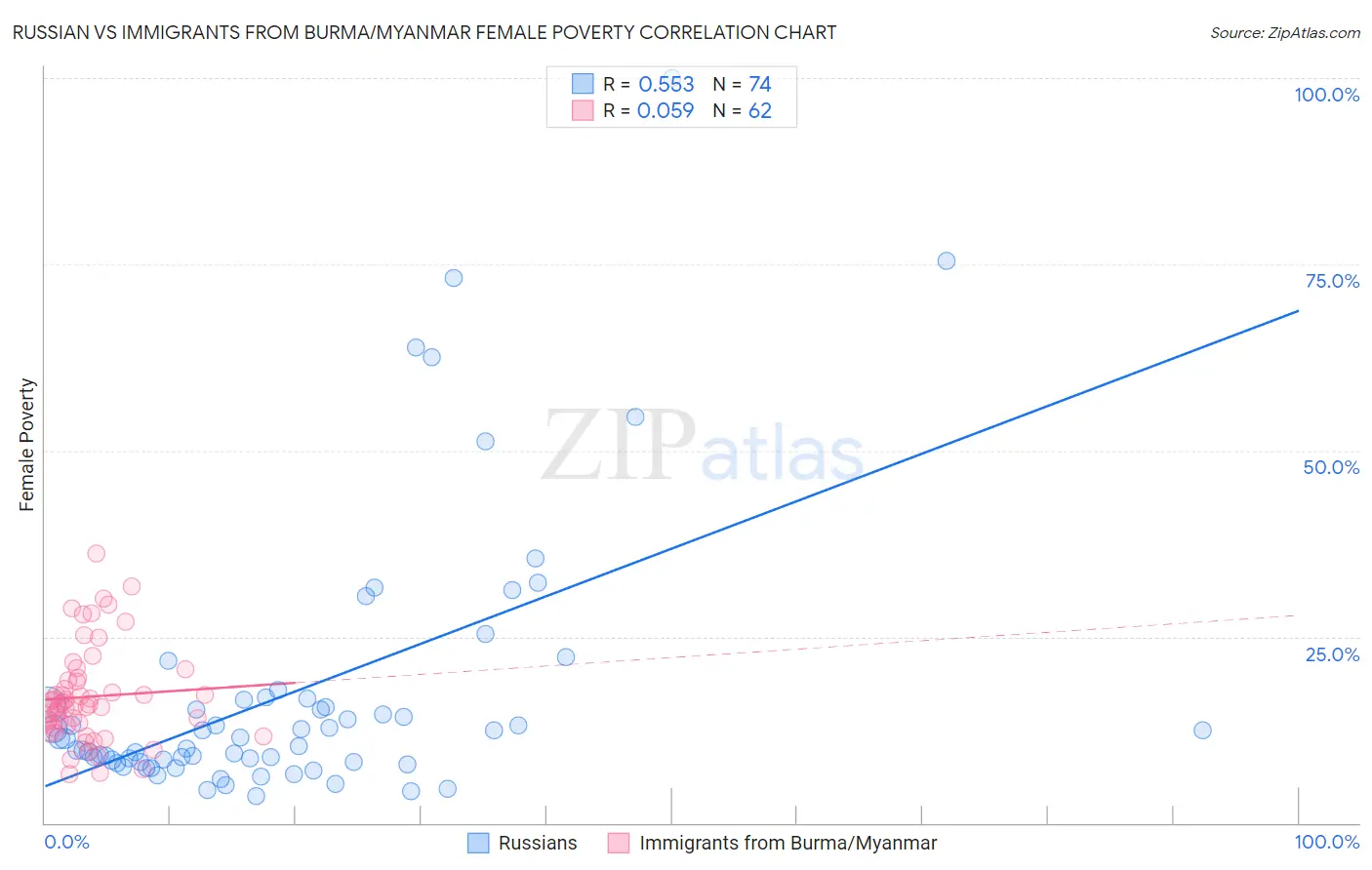 Russian vs Immigrants from Burma/Myanmar Female Poverty