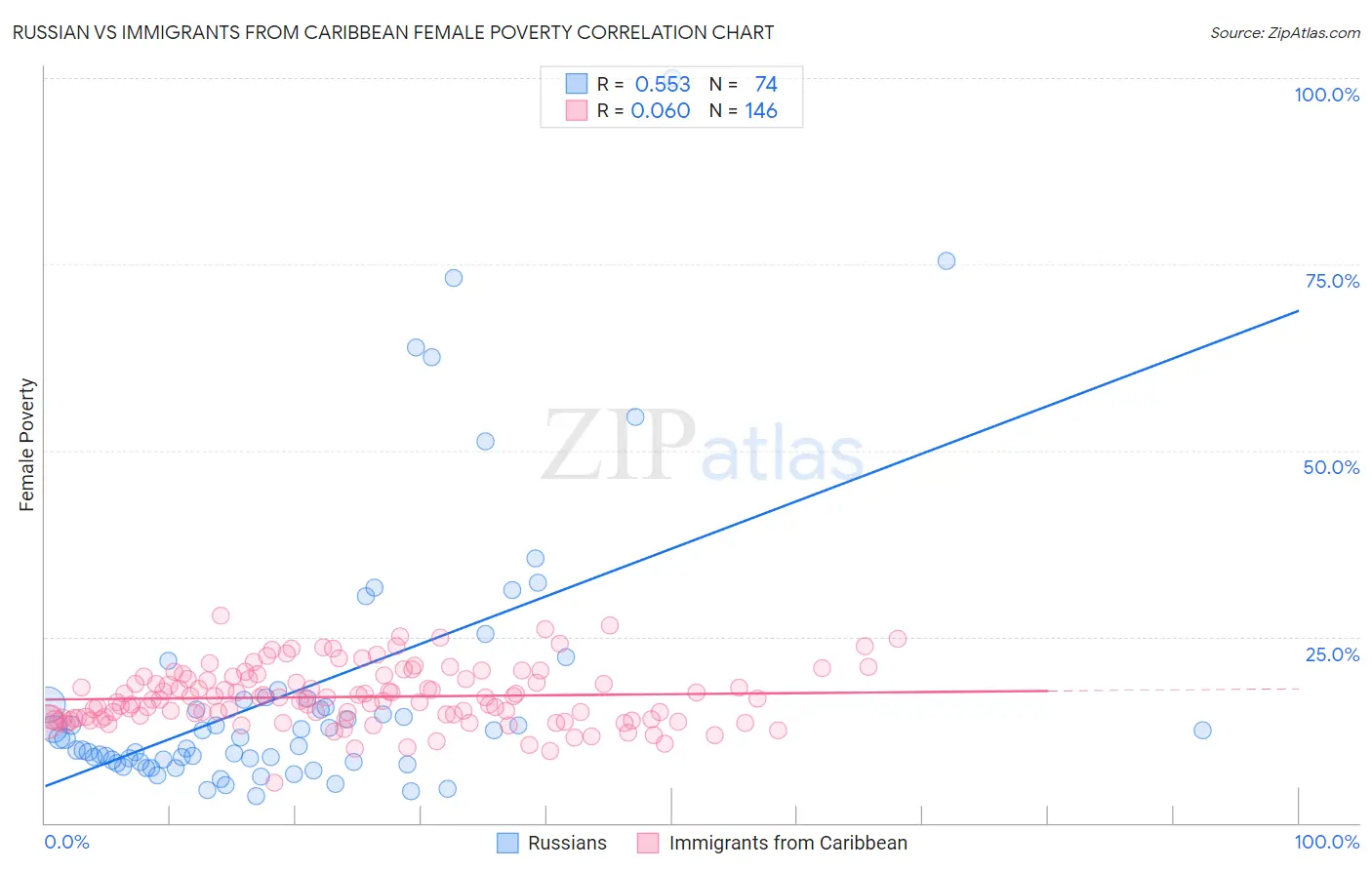 Russian vs Immigrants from Caribbean Female Poverty