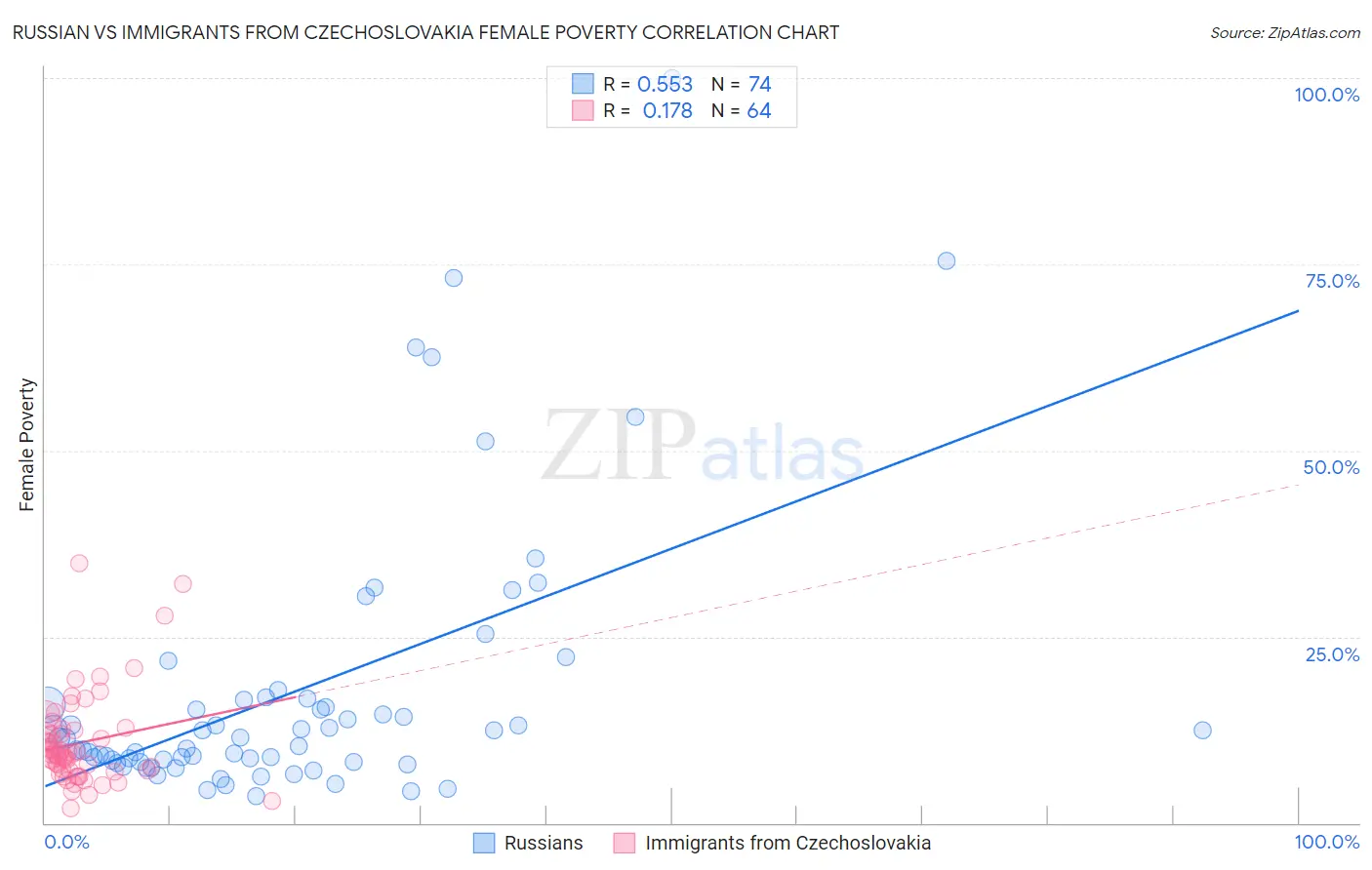 Russian vs Immigrants from Czechoslovakia Female Poverty