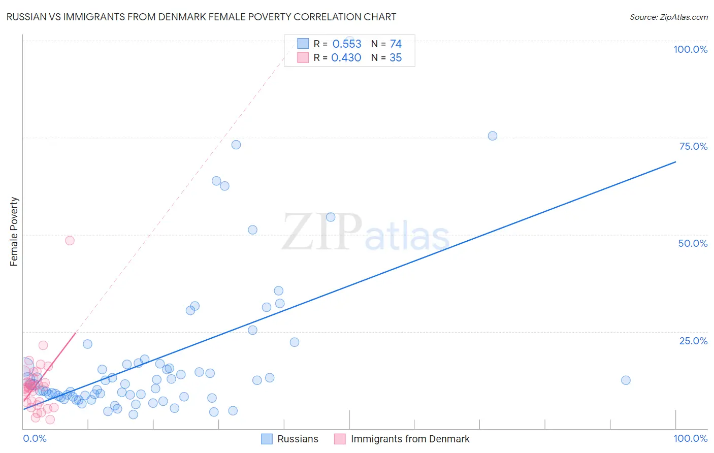 Russian vs Immigrants from Denmark Female Poverty