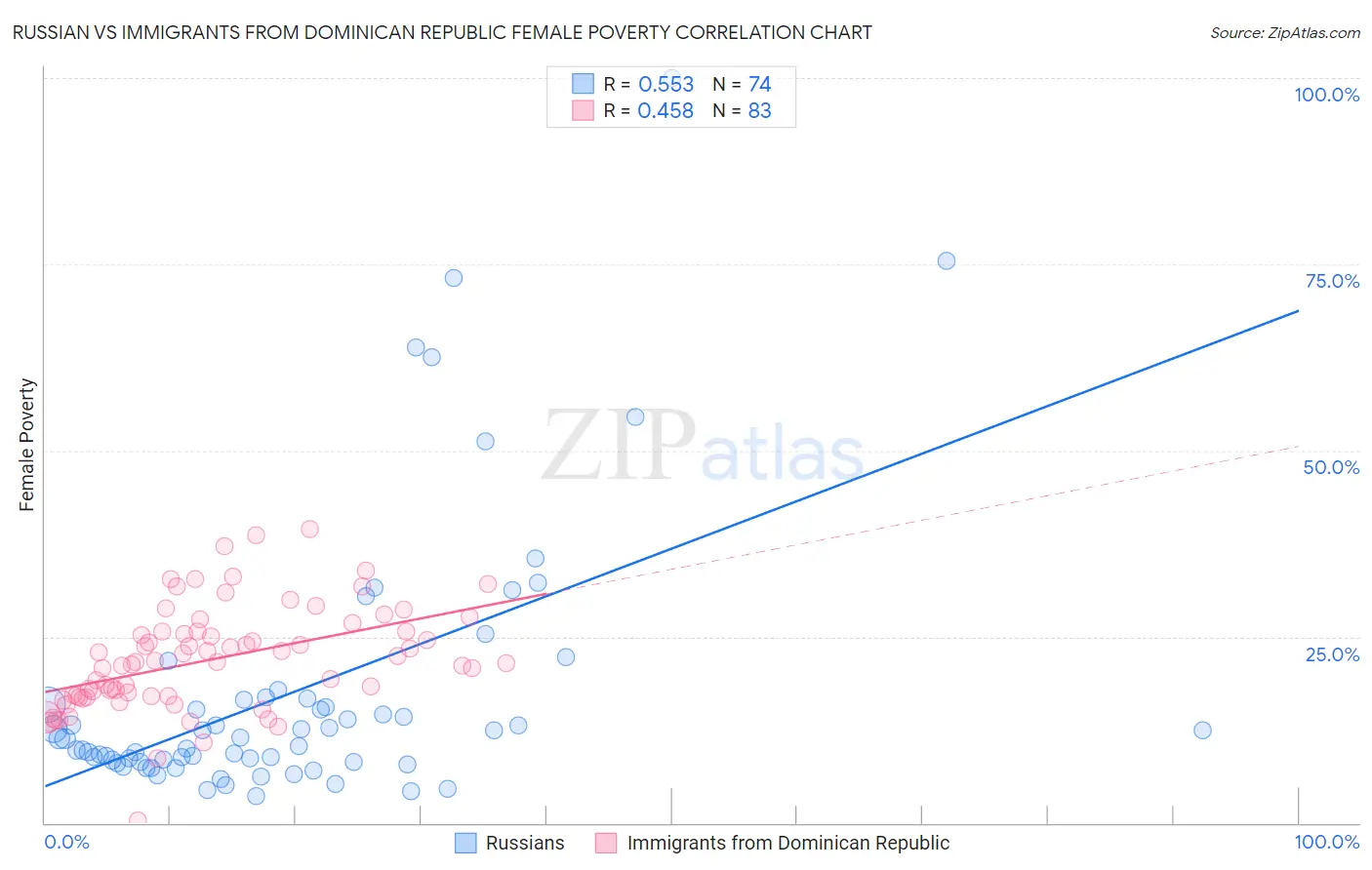 Russian vs Immigrants from Dominican Republic Female Poverty