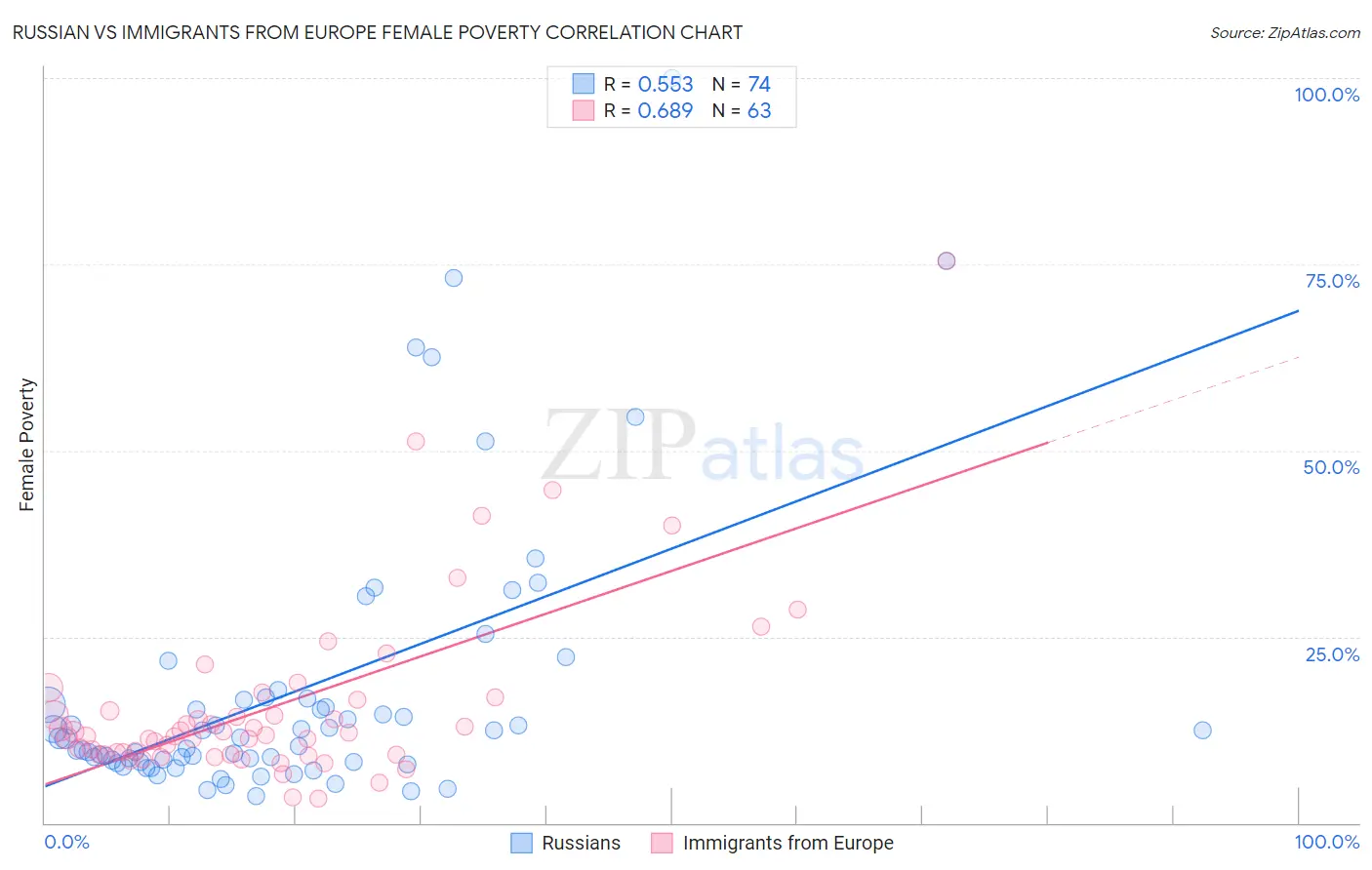 Russian vs Immigrants from Europe Female Poverty