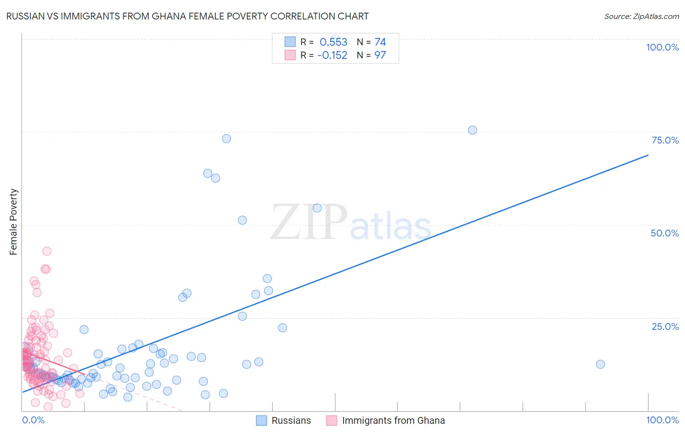 Russian vs Immigrants from Ghana Female Poverty