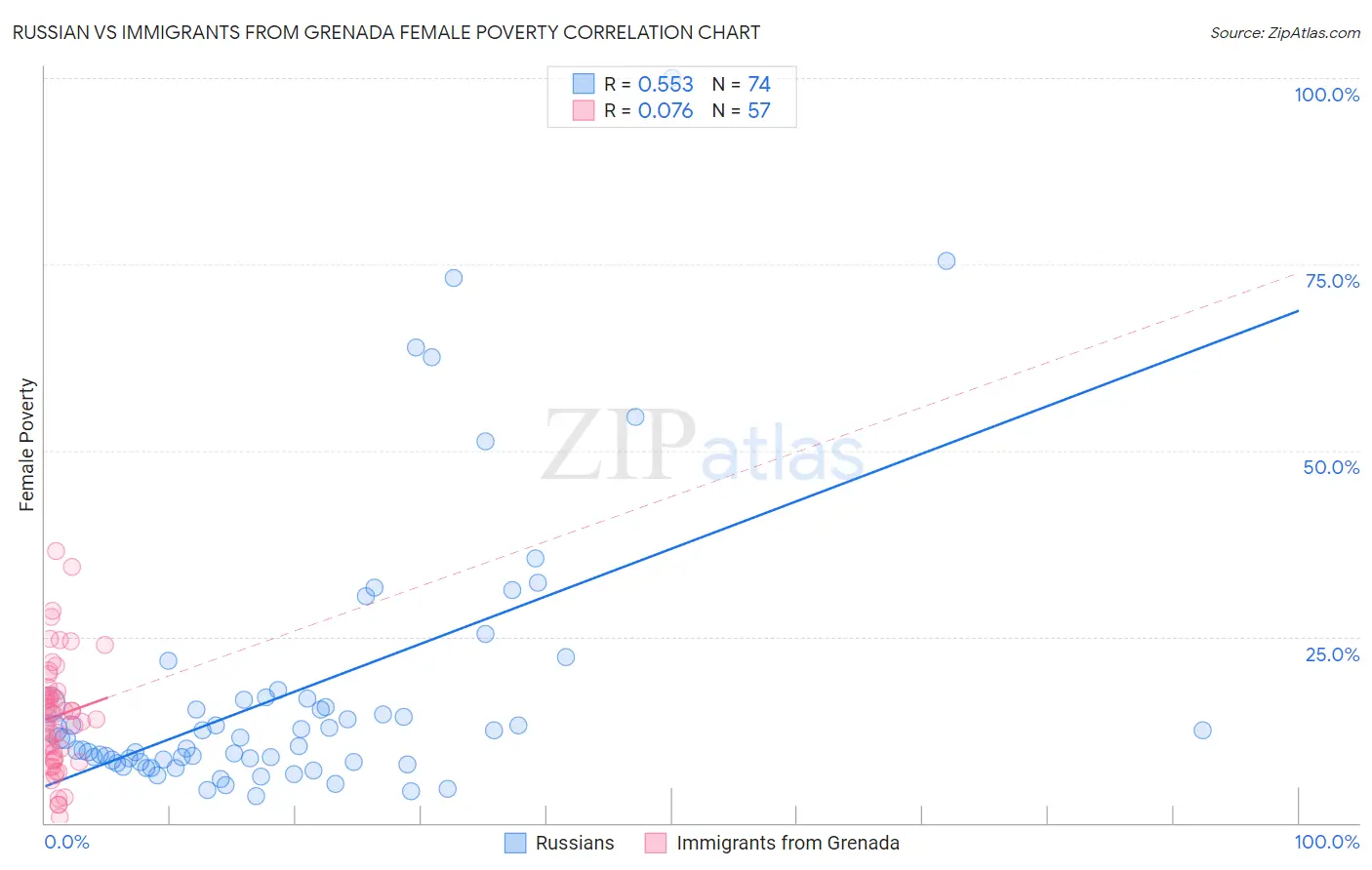 Russian vs Immigrants from Grenada Female Poverty