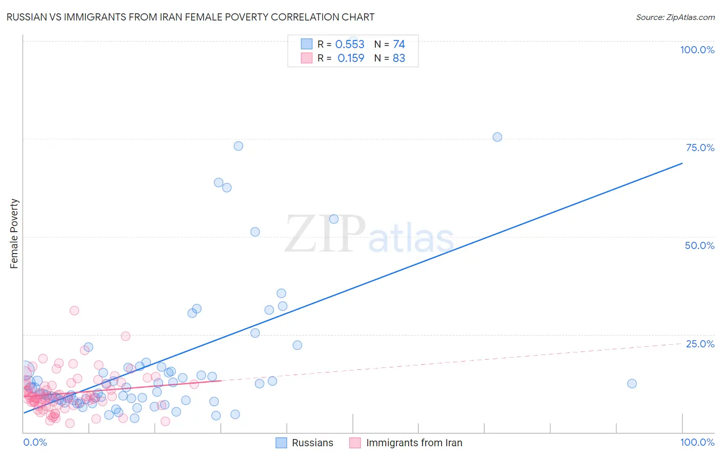 Russian vs Immigrants from Iran Female Poverty