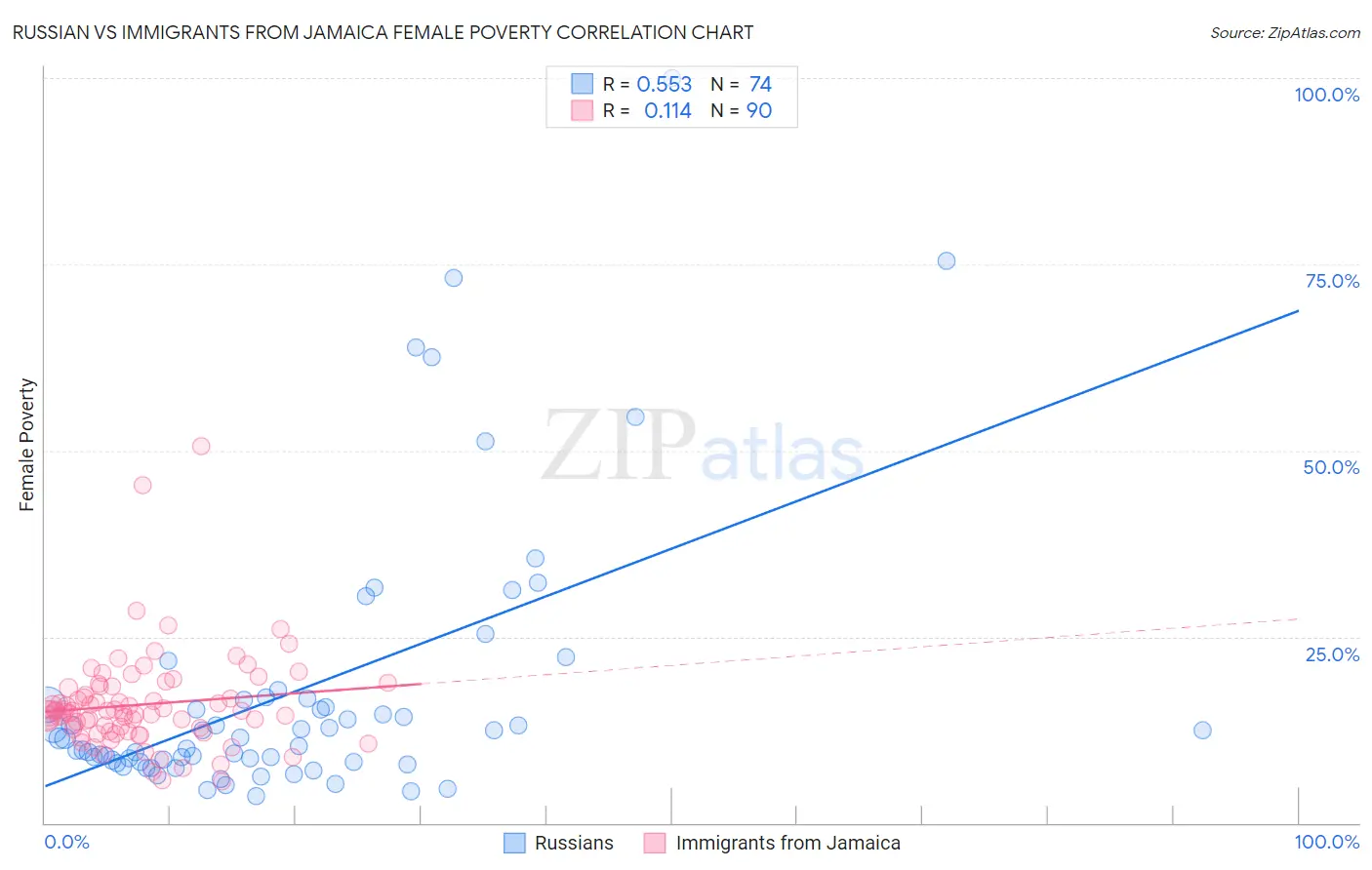 Russian vs Immigrants from Jamaica Female Poverty