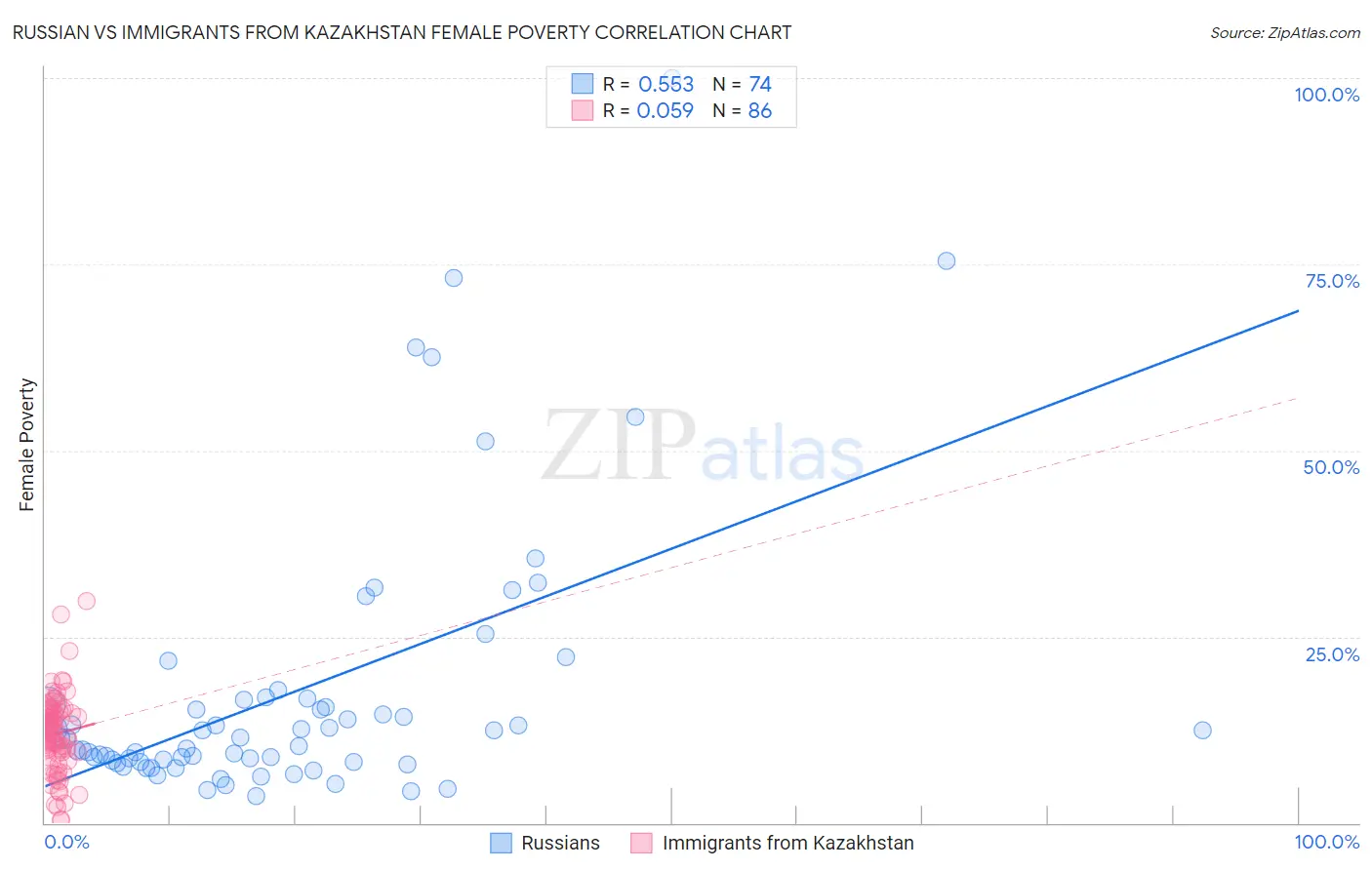 Russian vs Immigrants from Kazakhstan Female Poverty