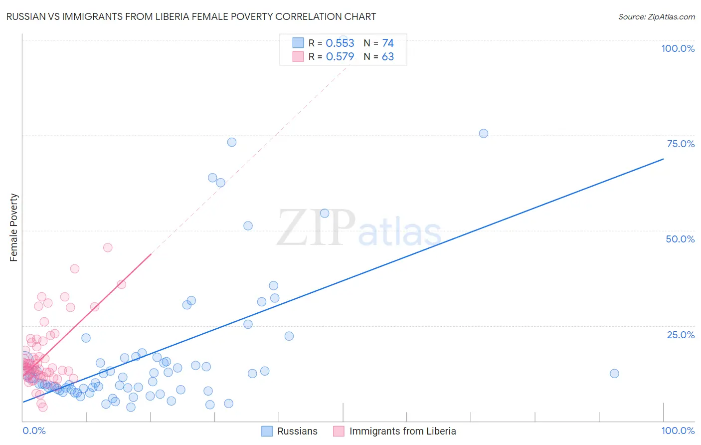 Russian vs Immigrants from Liberia Female Poverty