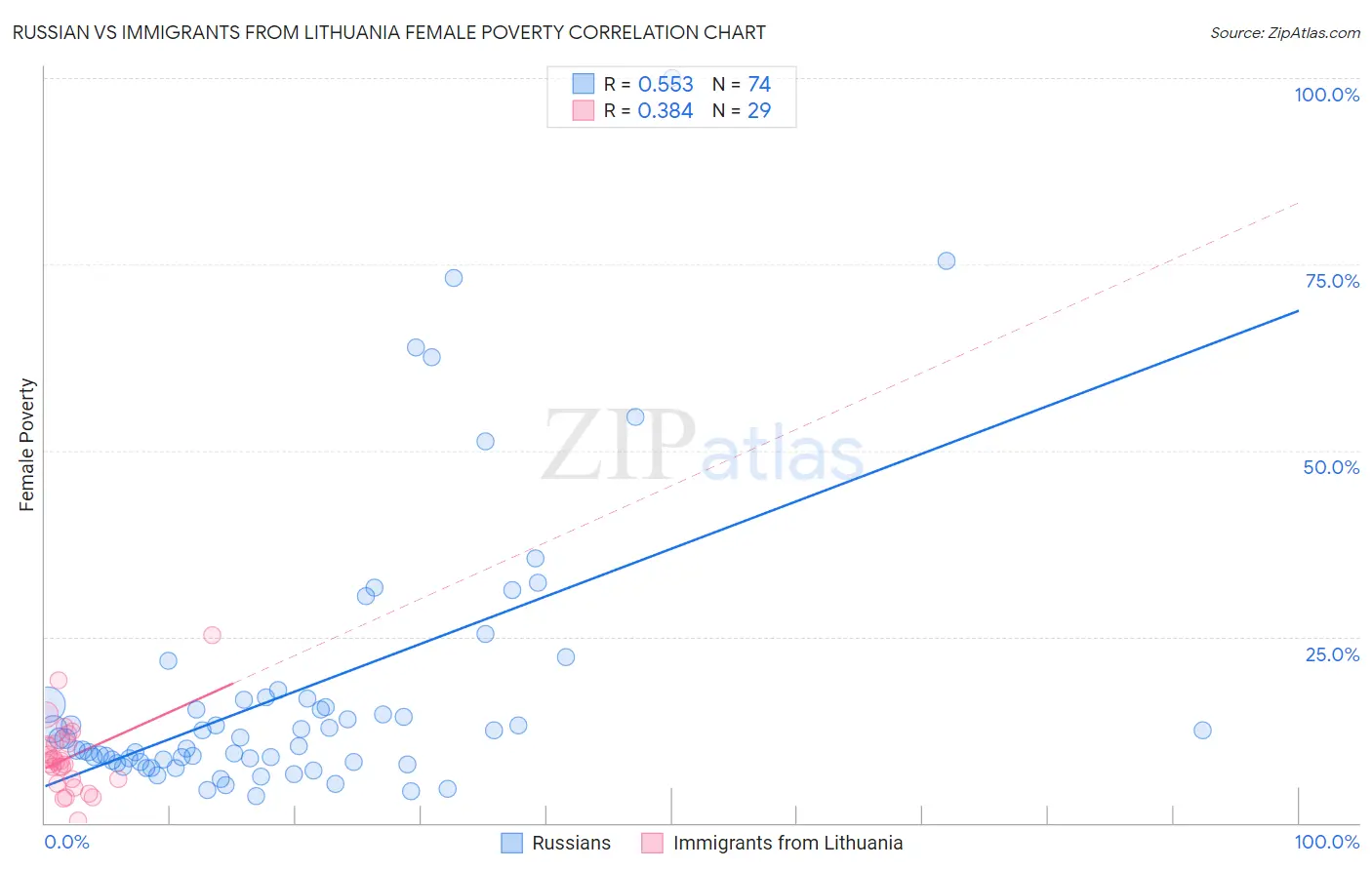Russian vs Immigrants from Lithuania Female Poverty