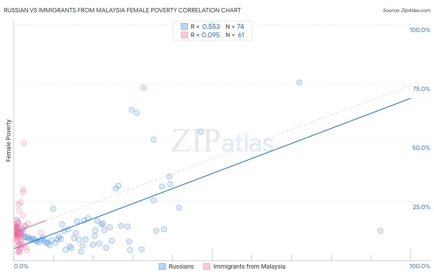 Russian vs Immigrants from Malaysia Female Poverty