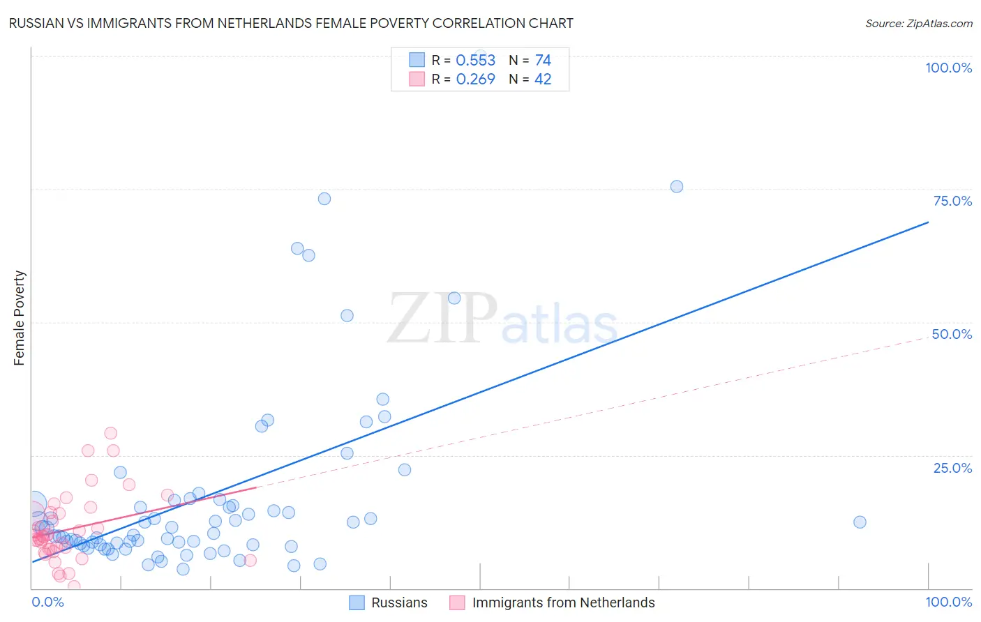 Russian vs Immigrants from Netherlands Female Poverty