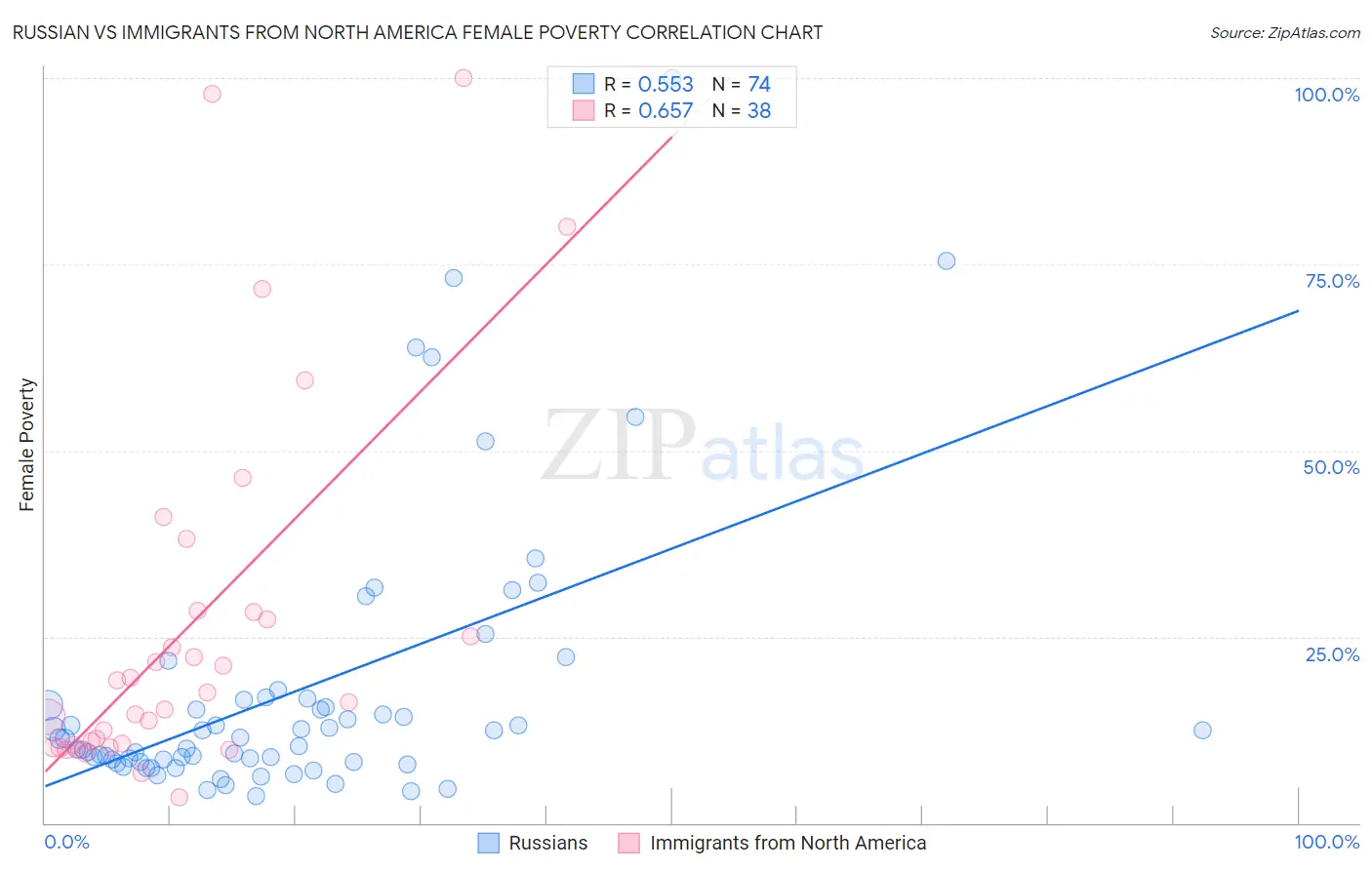 Russian vs Immigrants from North America Female Poverty