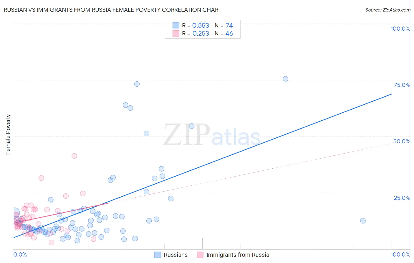 Russian vs Immigrants from Russia Female Poverty