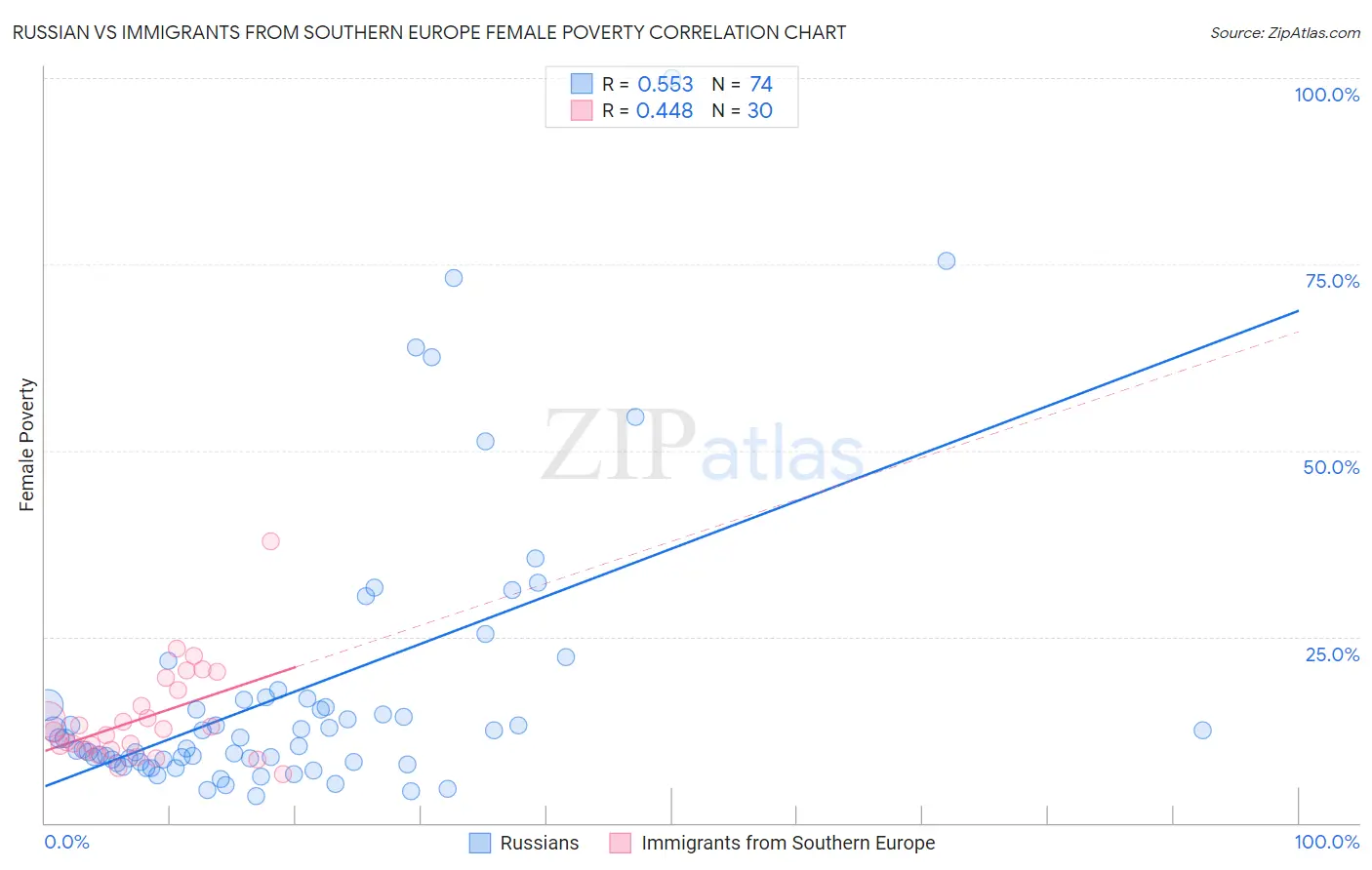 Russian vs Immigrants from Southern Europe Female Poverty