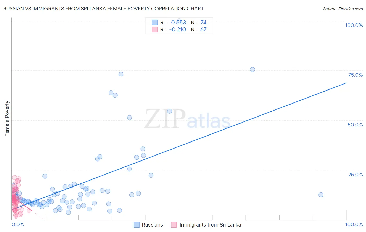 Russian vs Immigrants from Sri Lanka Female Poverty
