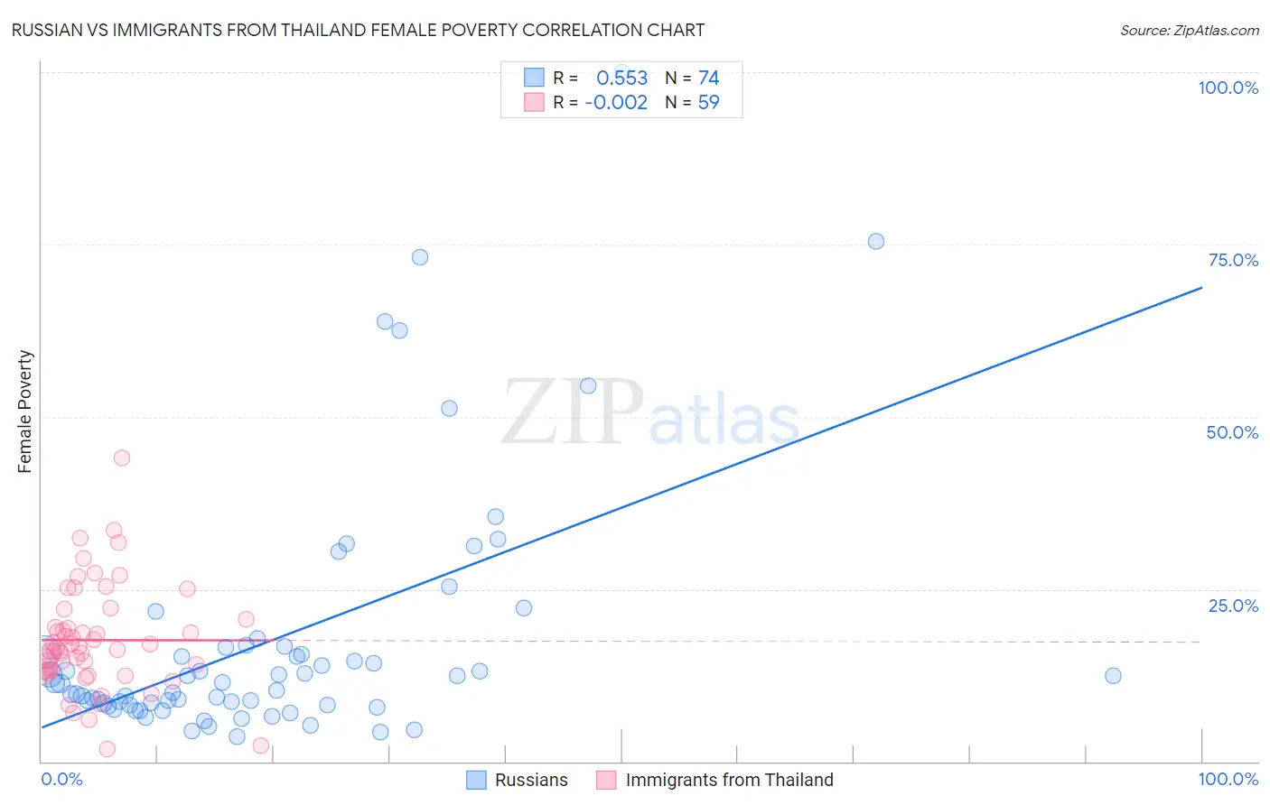 Russian vs Immigrants from Thailand Female Poverty