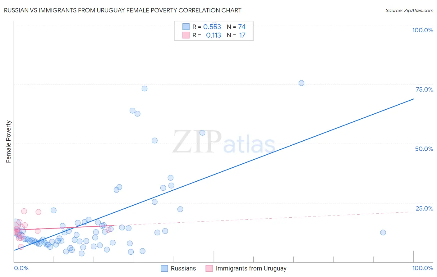 Russian vs Immigrants from Uruguay Female Poverty