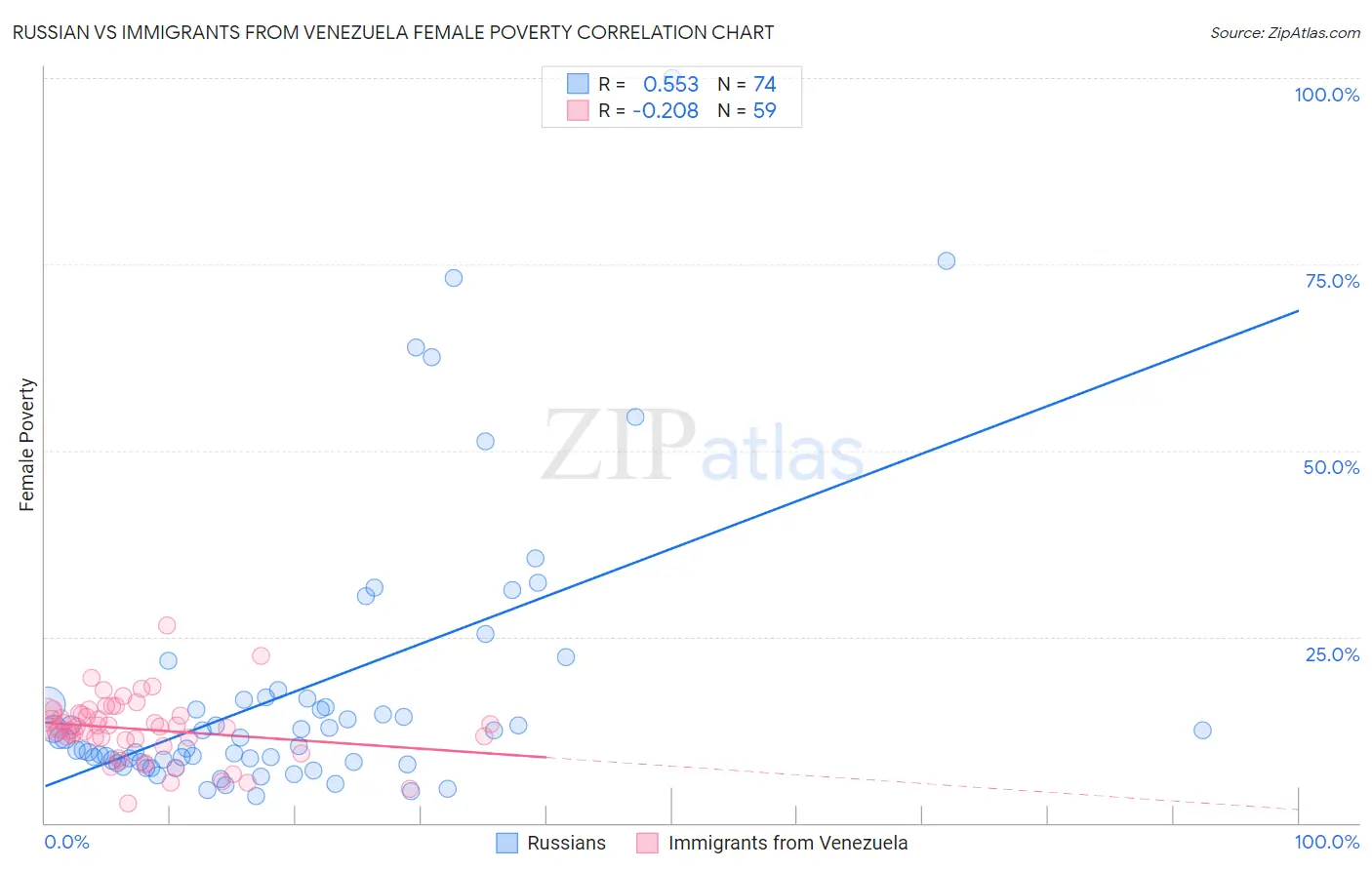 Russian vs Immigrants from Venezuela Female Poverty