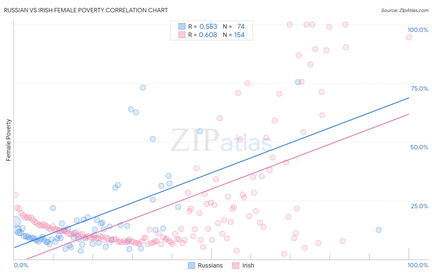 Russian vs Irish Female Poverty