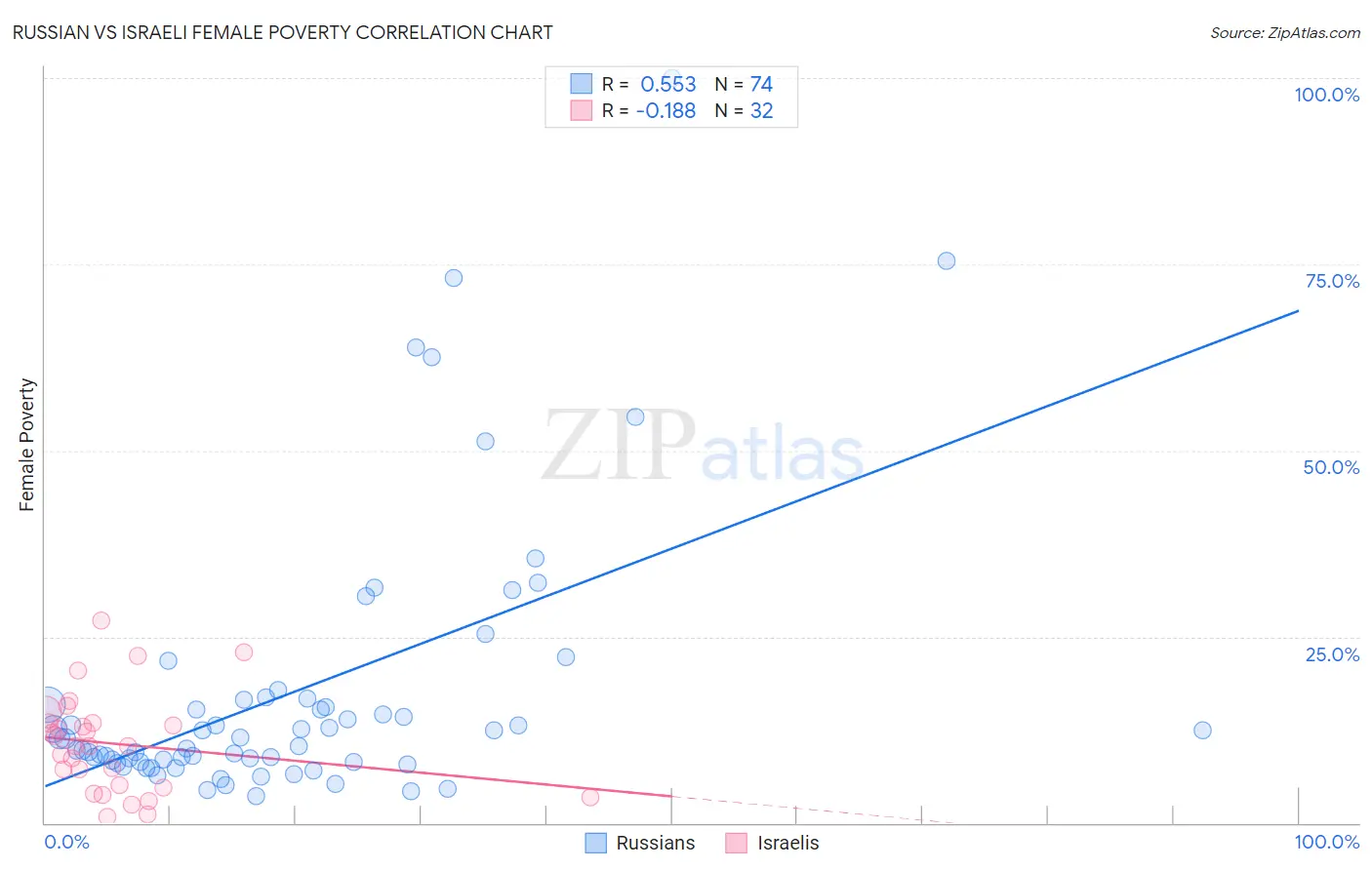 Russian vs Israeli Female Poverty
