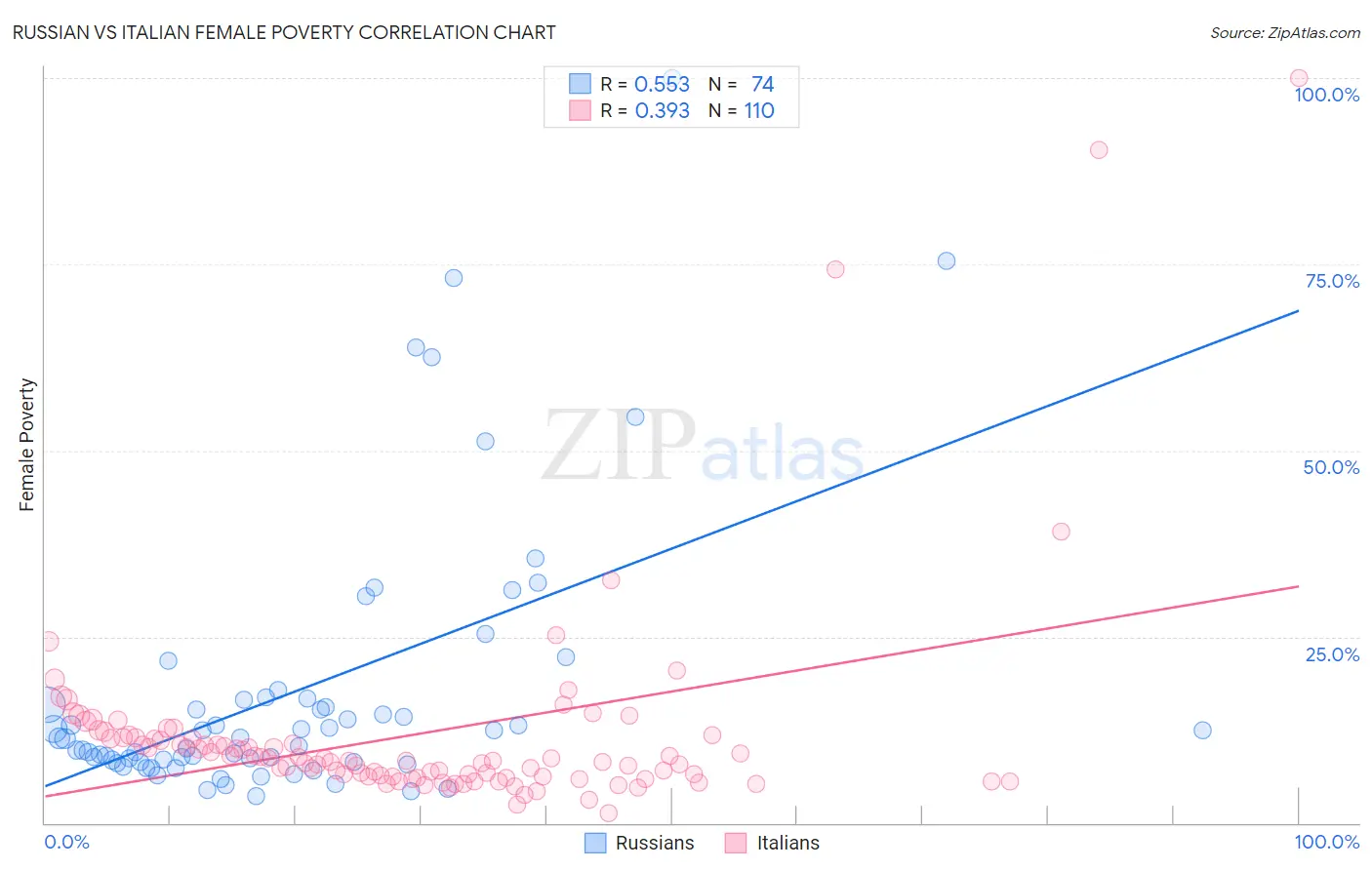 Russian vs Italian Female Poverty