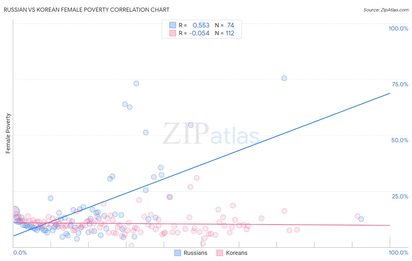 Russian vs Korean Female Poverty