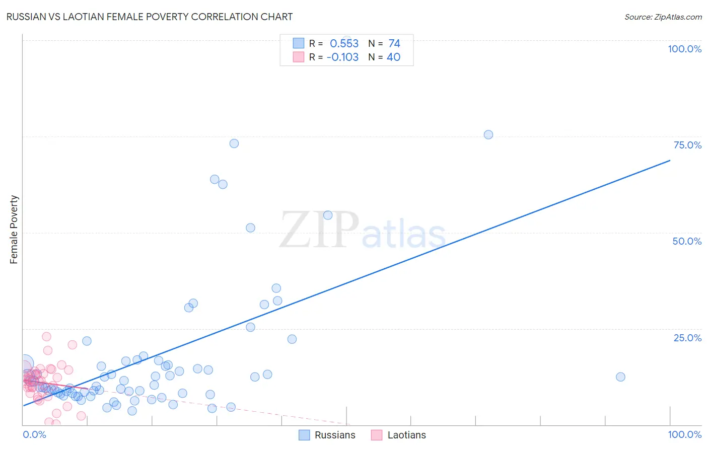 Russian vs Laotian Female Poverty