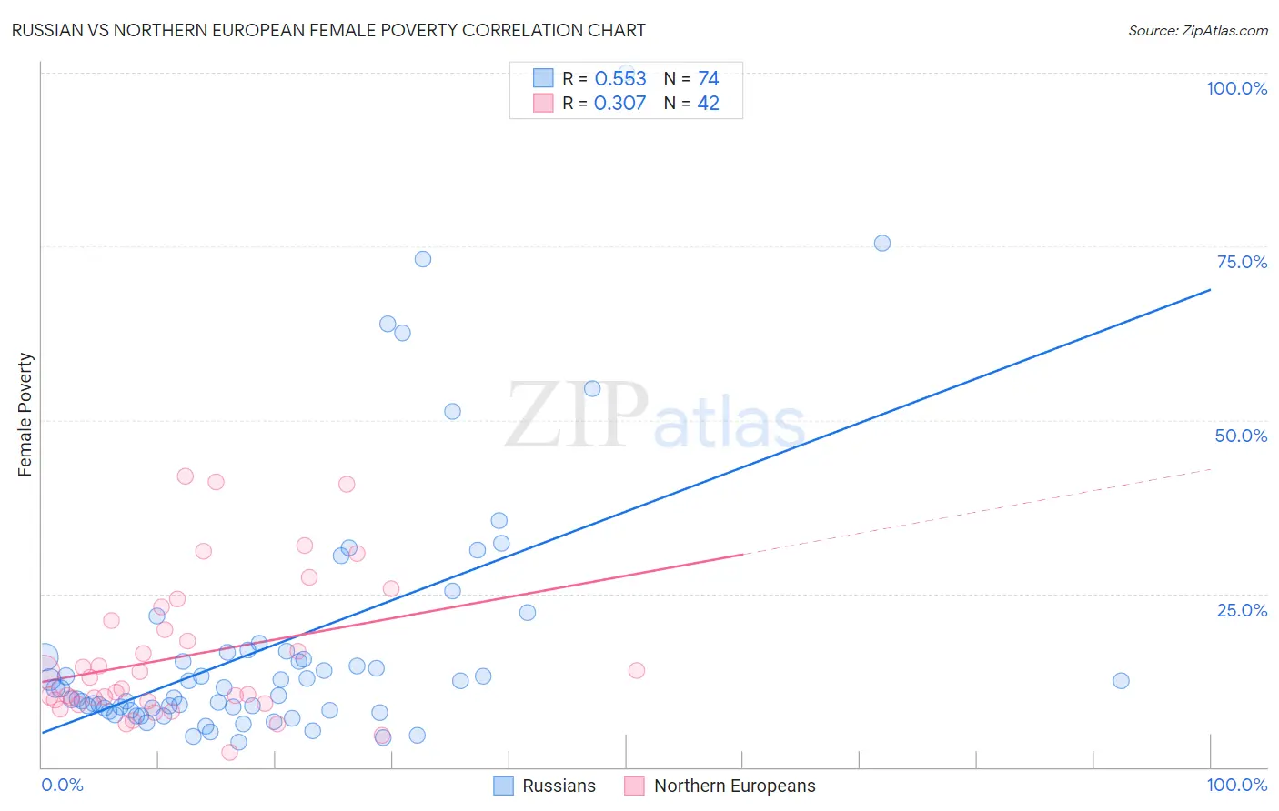 Russian vs Northern European Female Poverty