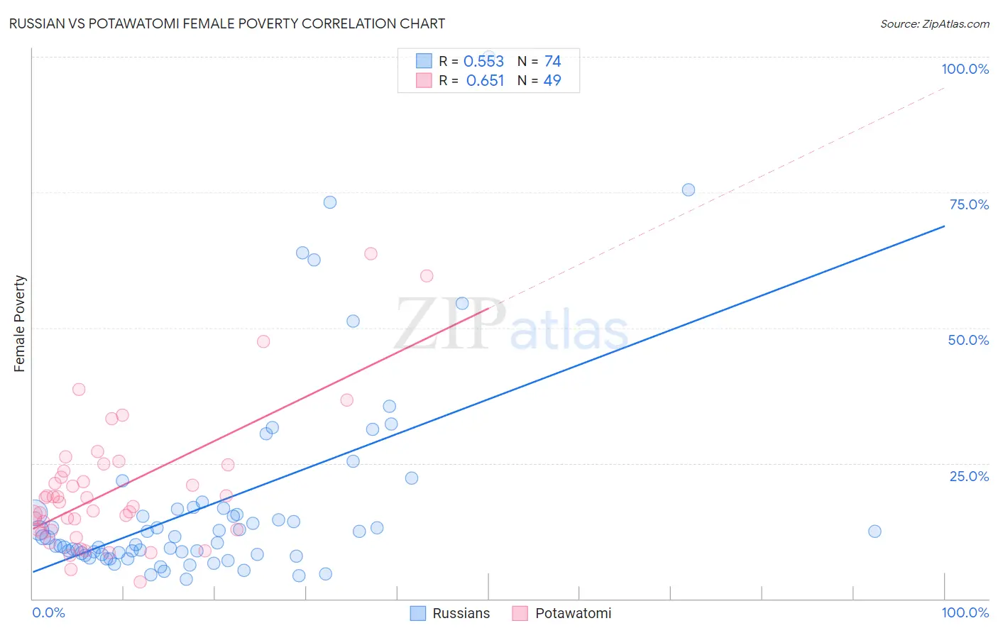 Russian vs Potawatomi Female Poverty