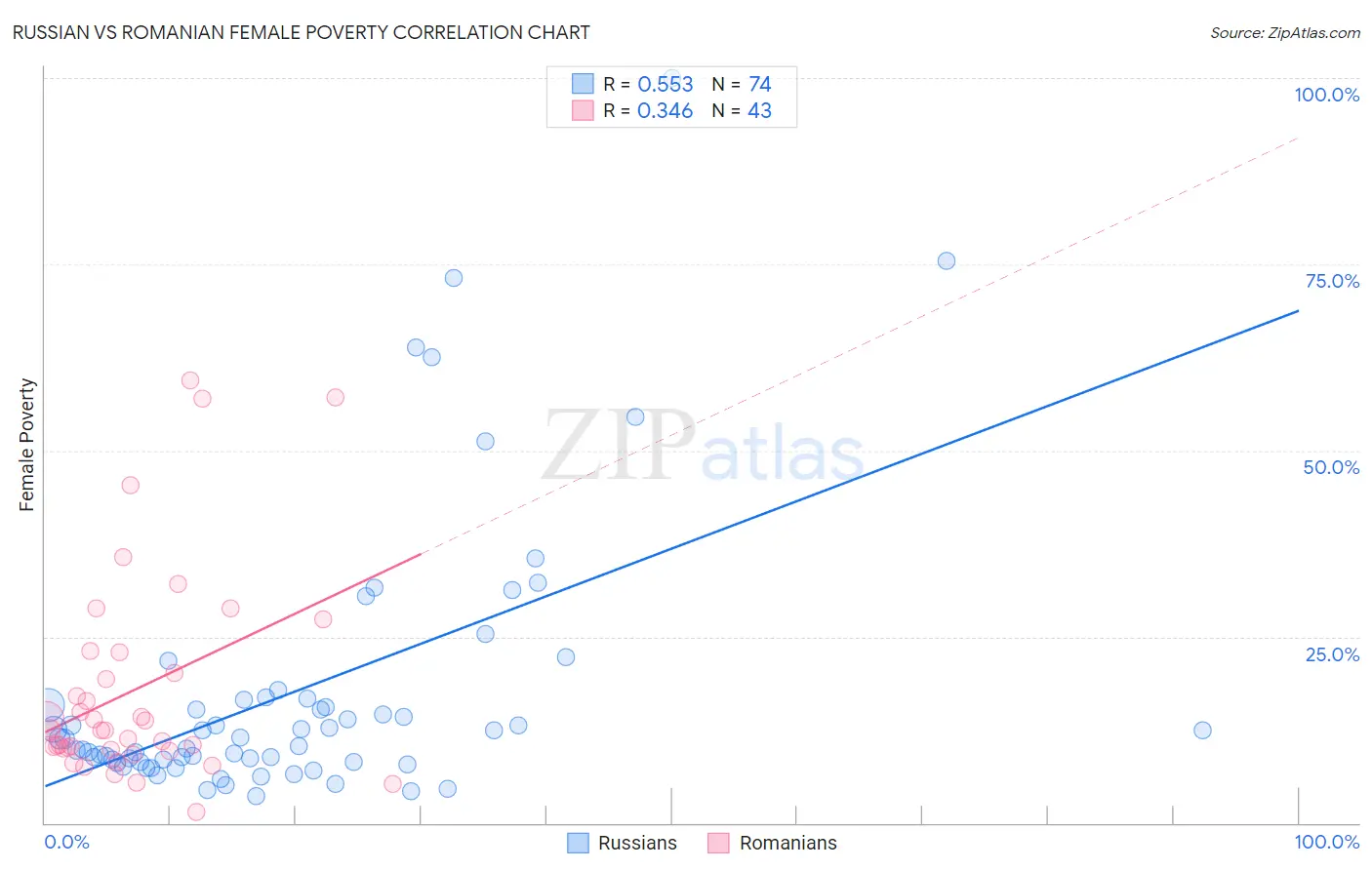 Russian vs Romanian Female Poverty