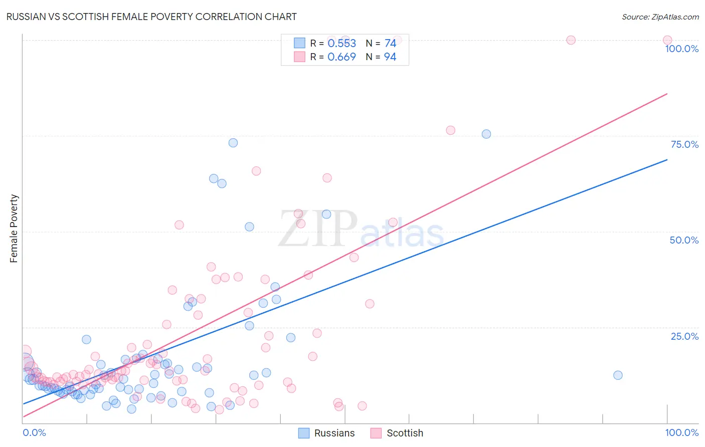 Russian vs Scottish Female Poverty