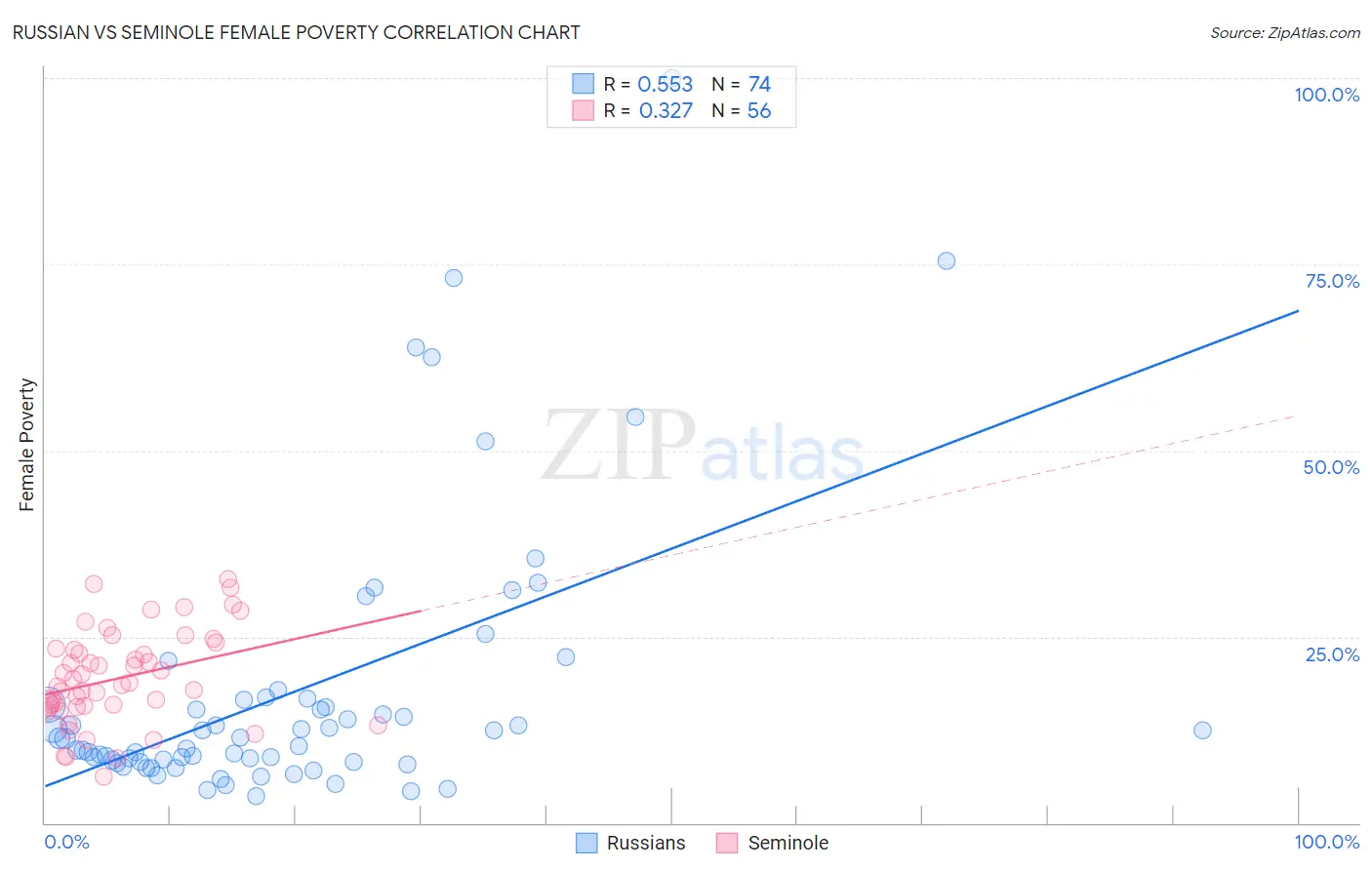 Russian vs Seminole Female Poverty