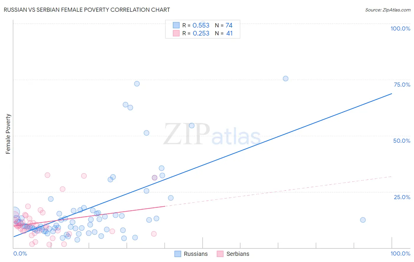 Russian vs Serbian Female Poverty