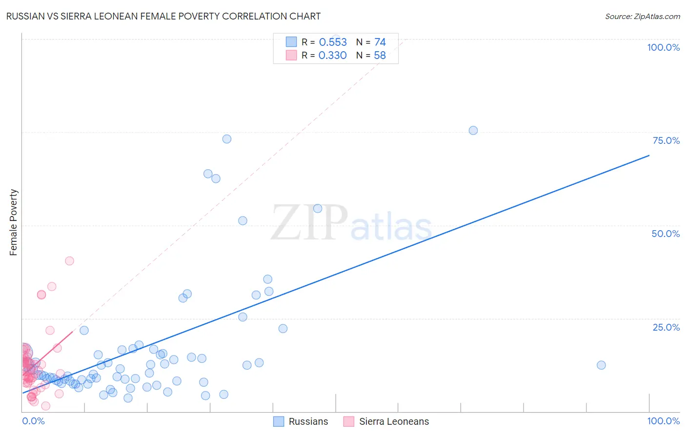 Russian vs Sierra Leonean Female Poverty